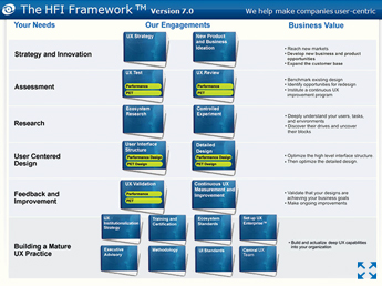 Human Factors International offers The HFI Framework, a proven user-centered design methodology.