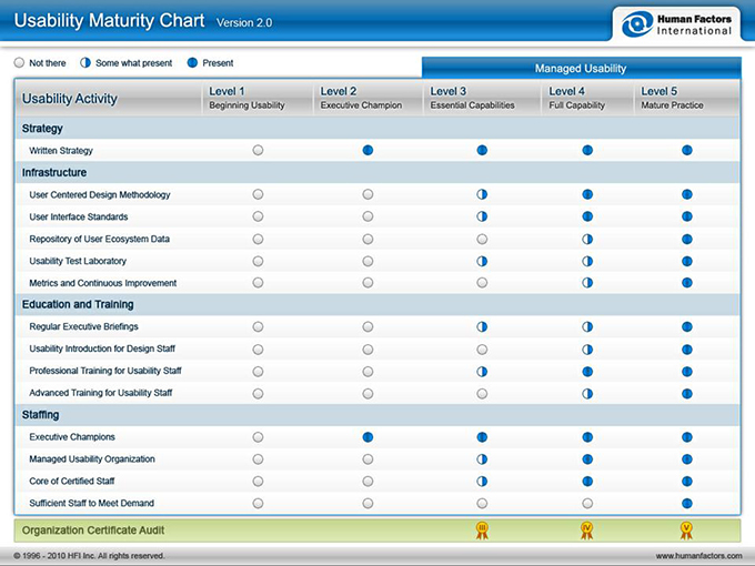 usability maturuty chart