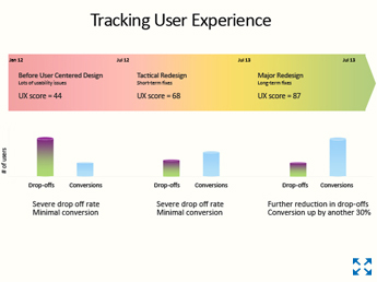 HFI's scorecard and dashboard help you track UX initiatives and serve to communicate with the business team