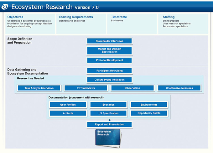 Ecosystem research