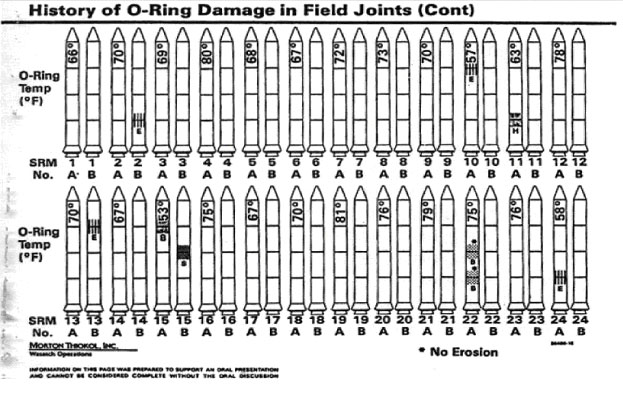 Image result for tufte o rings