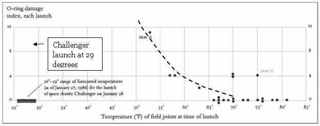 Image result for tufte o rings