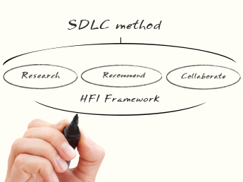 The HFI Framework fits easily within your existing software development life-cycle (SDLC) methods
