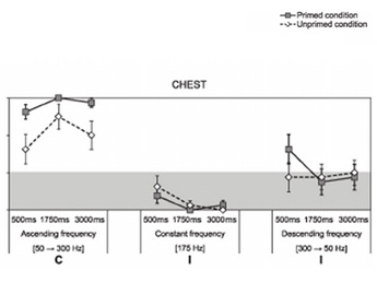 Chest Vibration