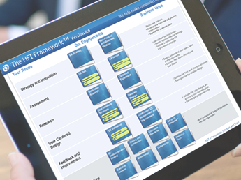 The HFI Design Methodology displayed on a tab screen. 