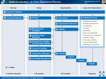 Institutionalization of a UX practice