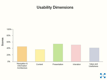 HFI's scorecard evaluates your design on the basis of five UX dimensions