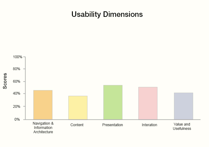 Usability dimensions