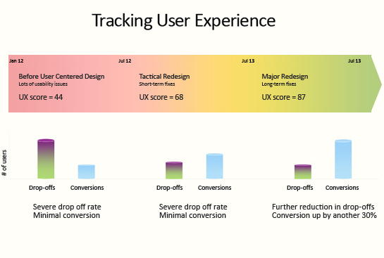 Tracking user experience
