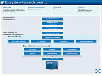 Detailed chart explaining HFI's ecosystem research methodology and its steps