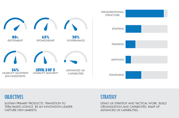 Human Factors International offers The HFI Framework, a proven user-centered design methodology.